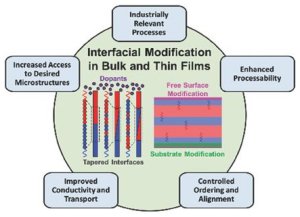 TALENT: Tuning Block Polymer Structure, Properties, and Processability for the Design of Efficient Nanostructured Materials Systems