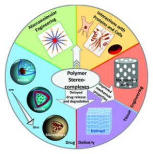 TREND: Emergence of Polymer Stereocomplexes for Biomedical Applications