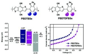 Functional Polymers: Synthesis and Photovoltaic Properties of a New Low-Bandgap Polymer Consisting of Benzodithiophene and Fluorinated Benzoselenadiazole Units