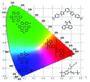 Functional Polymers: Recent Progress in Polymer White Light-Emitting Materials and Devices