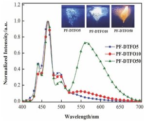 Functional Polymers: Optical and Electroluminescent Studies of White-Light-Emitting Copolymers Based on Poly(9,9-dioctylfluorene) and Fluorenone Derivatives