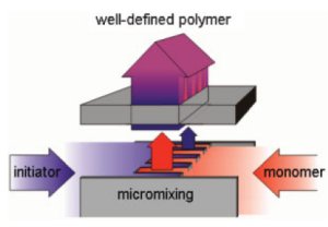 TREND: Microstructured Reactors for Polymer Synthesis: A Renaissance of Continuous Flow Processes for Tailor-Made Macromolecules?