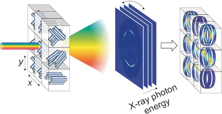 Crystal Analysis in 3D: Photon energy as the third dimension in crystallographic texture analysis