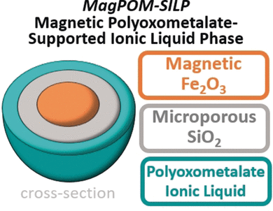 Providing Safe, Clean Water: Magnetic nanoparticles with ionic liquids for water purification