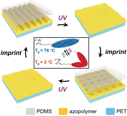 Imprinted Color Patterns: Azopolymer material allows light-assisted imprinting of nanostructures for structurally colored surfaces